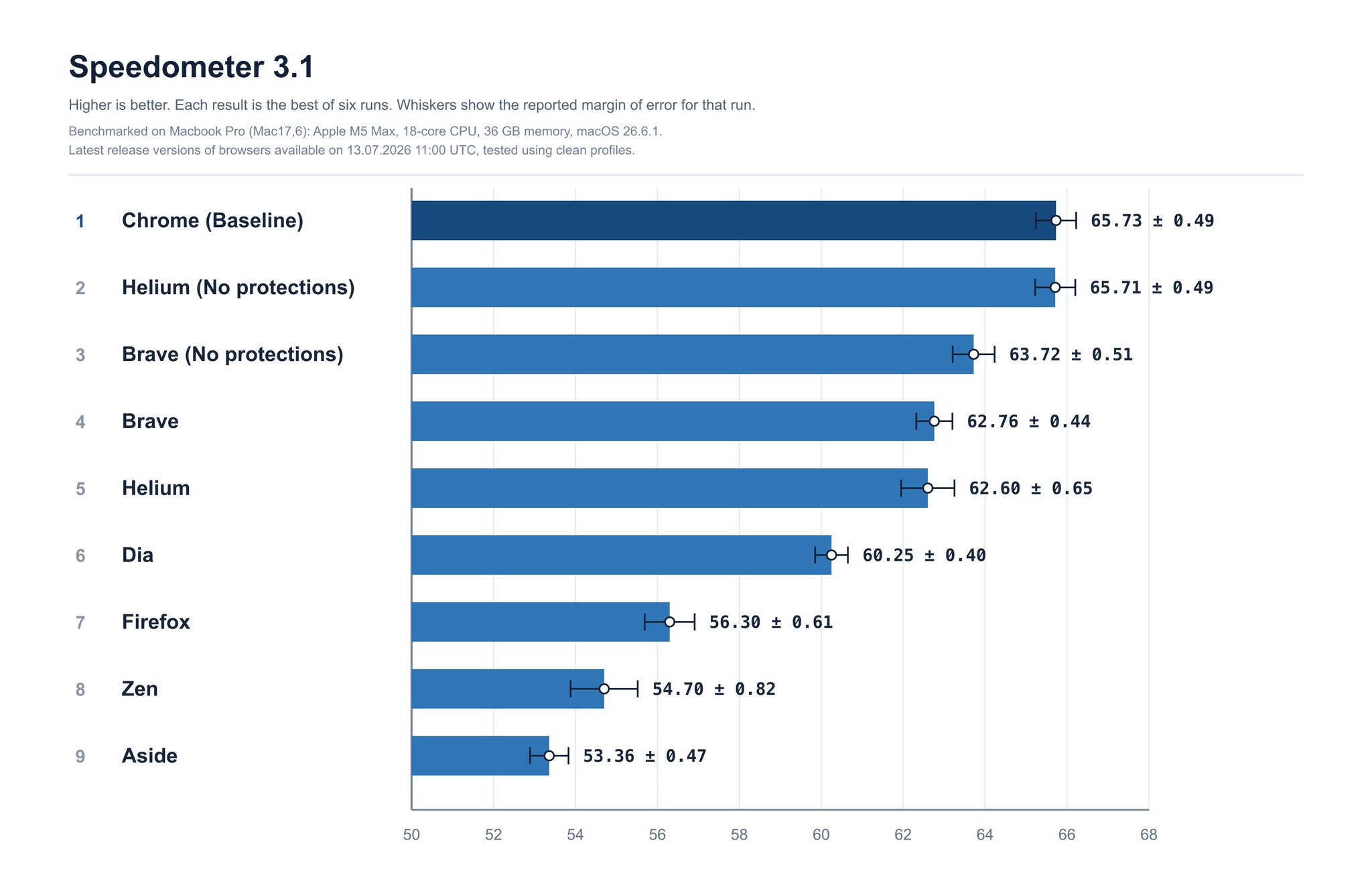 wukko's Speedometer 3.1 chart across browsers